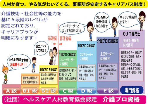 ウェルグループ独自のキャリアアップ制度 介護プロ資格