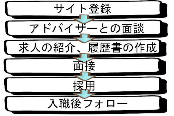 医療ワーカーのサービス利用の流れ