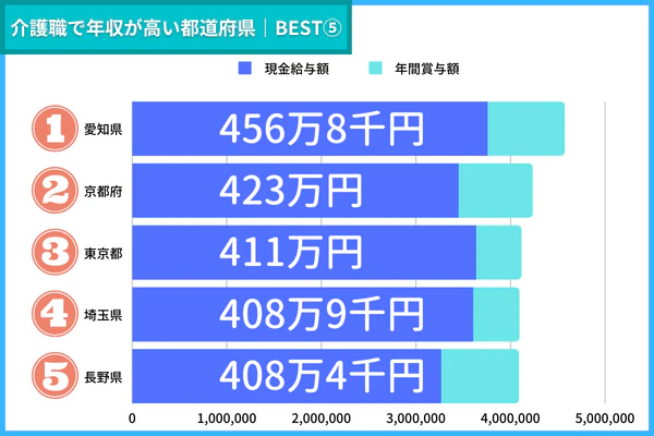 介護職の年収が高い都道府県の表