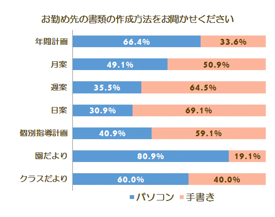 デジタル化に関する調査グラフ1