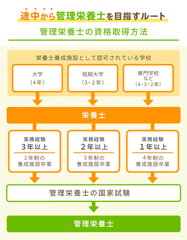 途中から管理栄養士を目指すルート