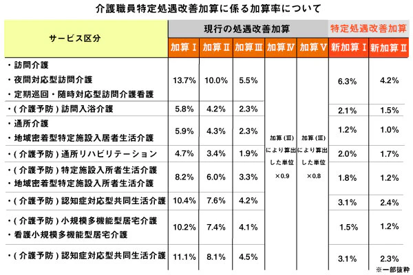 介護職員特定処遇改善加算に係る加算率について