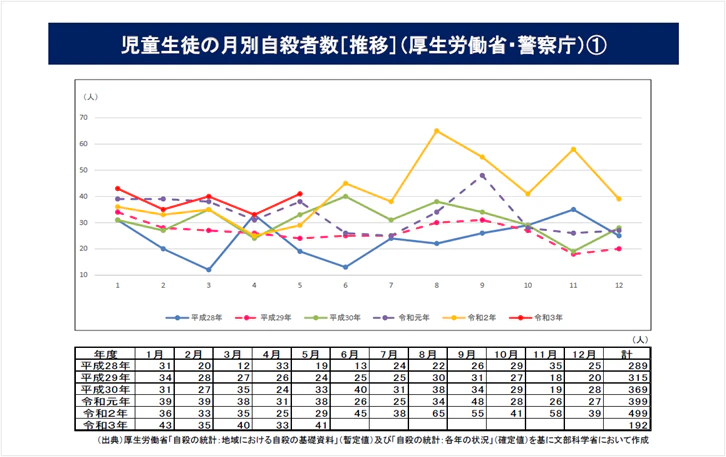 コロナ禍における児童生徒の自殺等に関する現状について