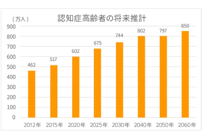 認知症高齢者の将来推計