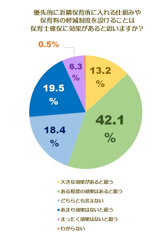 育児支援効果調査