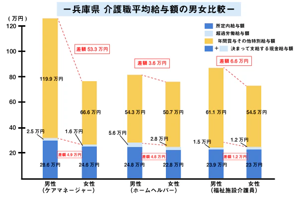 兵庫県 介護職平均給与額の男女比較