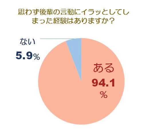 後輩の行動にイラッとした経験グラフ