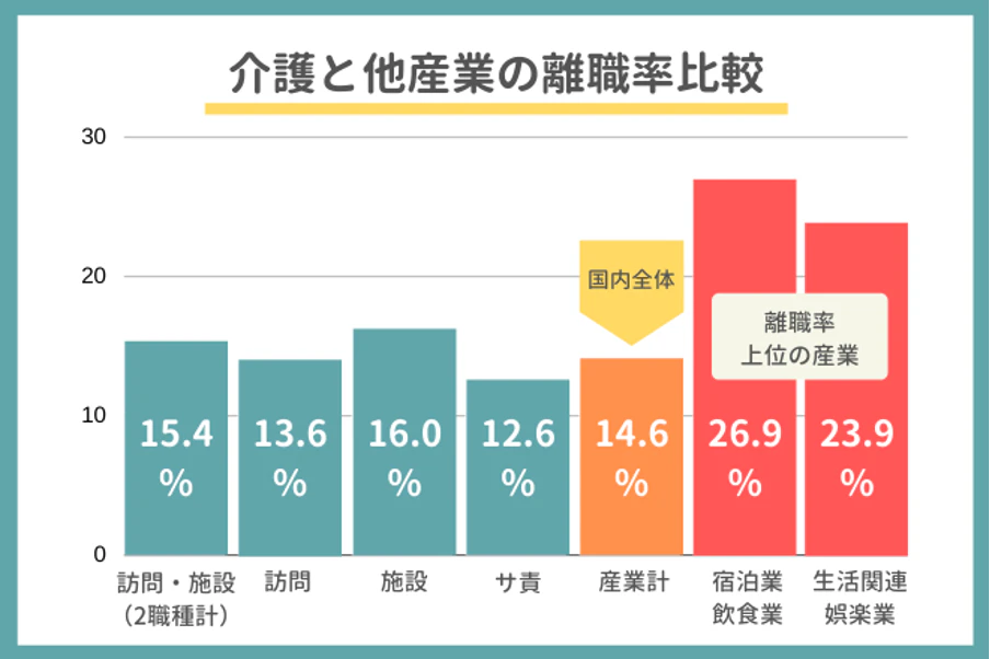 介護と他産業の離職率比較