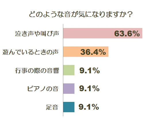 保育中の音に関する調査グラフ2