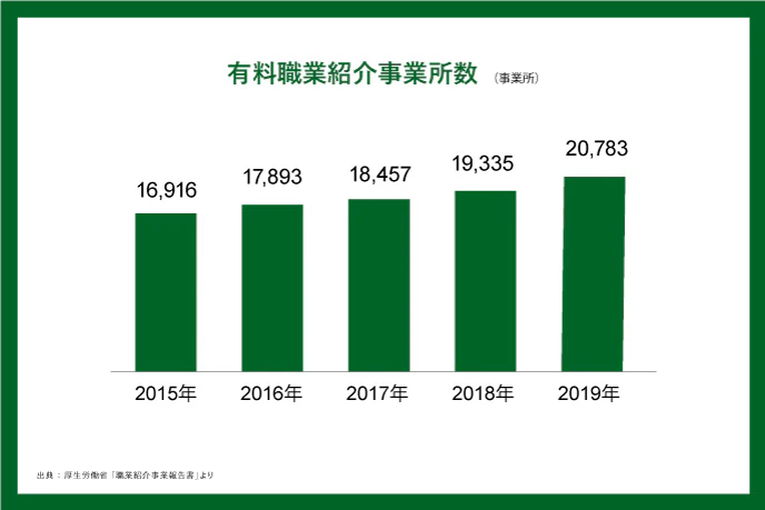 有料職業紹介事業所数