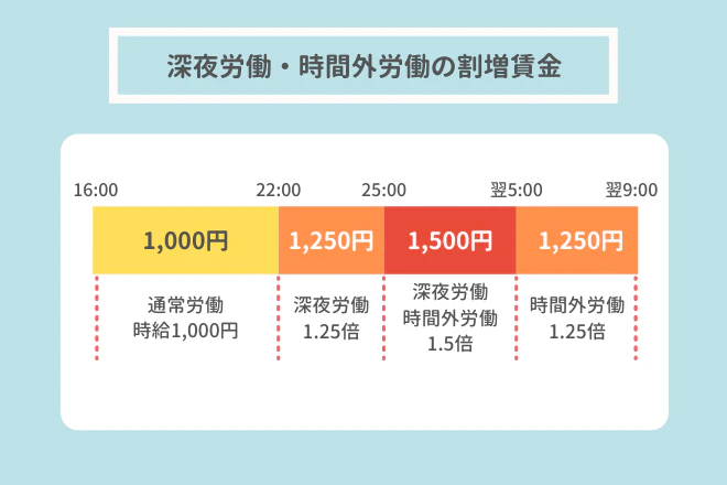 深夜労働・時間外労働の割増賃金