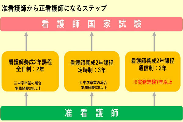 准看護師から正看護師になるステップ