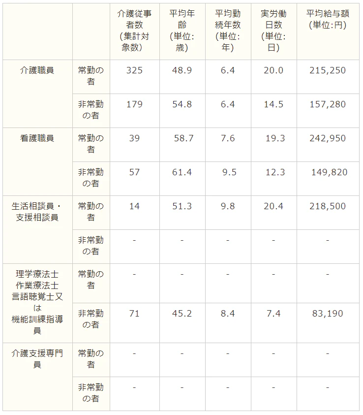 介護職の日給表