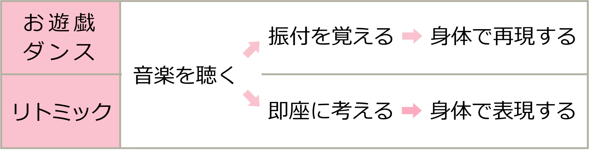 お遊戯・ダンスとリトミックの違い