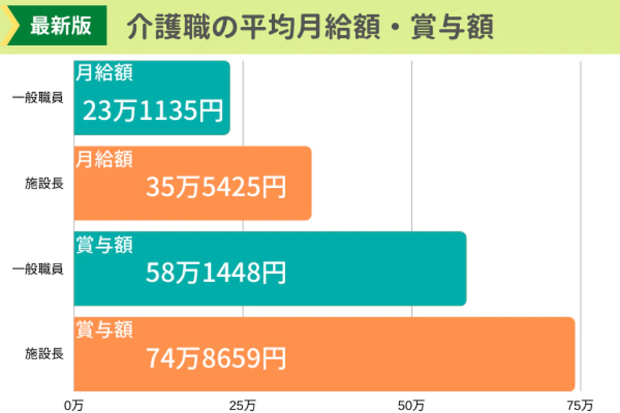 介護職の平均月給額・賞与額　グラフ