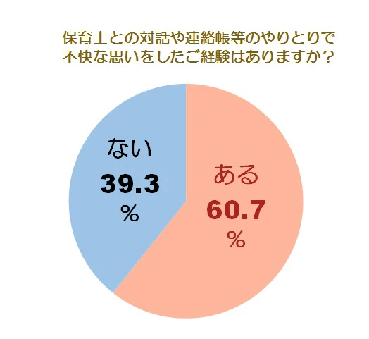 保育園の先生に不快感を持った経験の有無