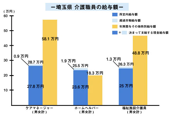 埼玉県介護職員の給与額