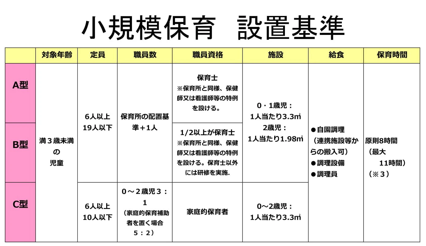 小規模保育設置基準まとめ