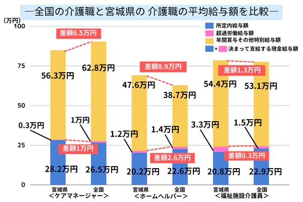 宮城県の介護職と全国の介護職の給料を比較