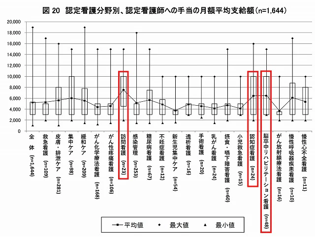 認定看護師への手当の月額平均支給額
