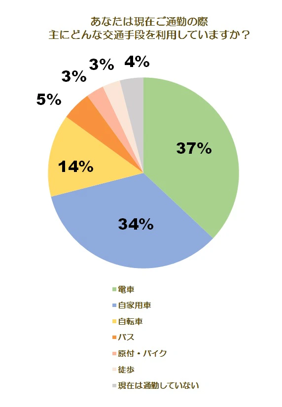 通勤手段