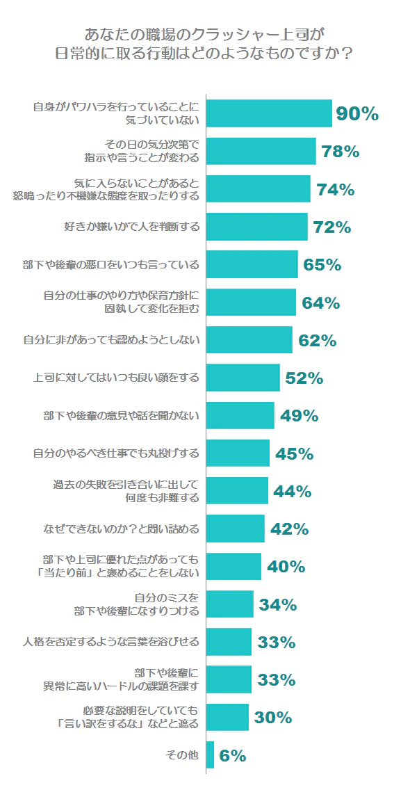 クラッシャー上司の行動グラフ