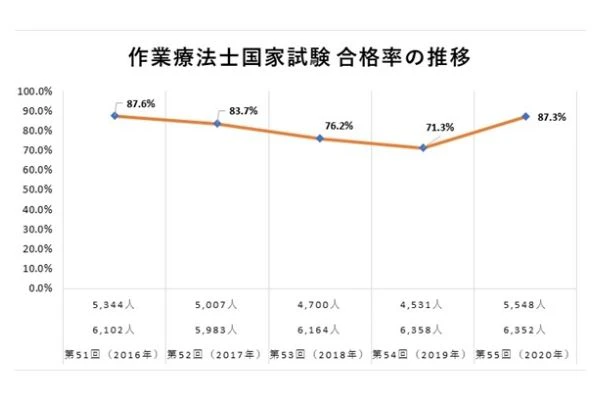 作業療法士国家試験合格率の推移グラフ.jpg