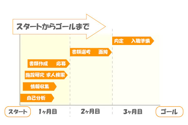 スタートからゴールまで