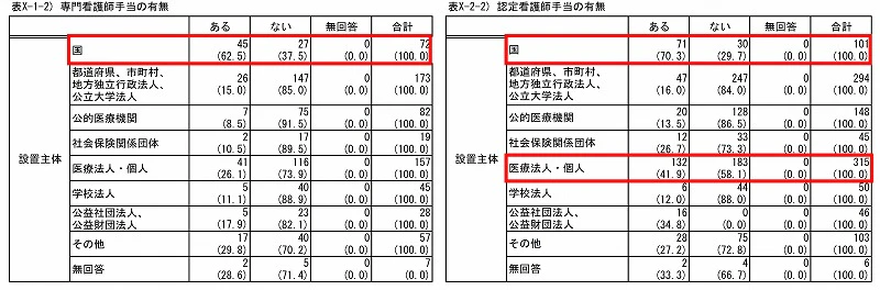 専門看護師・認定看護師手当の有無 表