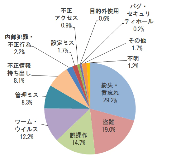 情報漏えいグラフ