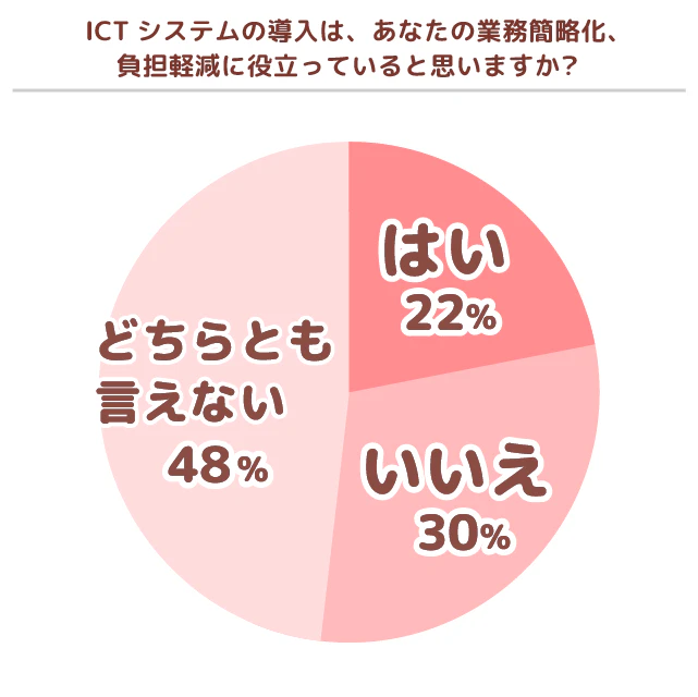 業務効率化への貢献度調査グラフ
