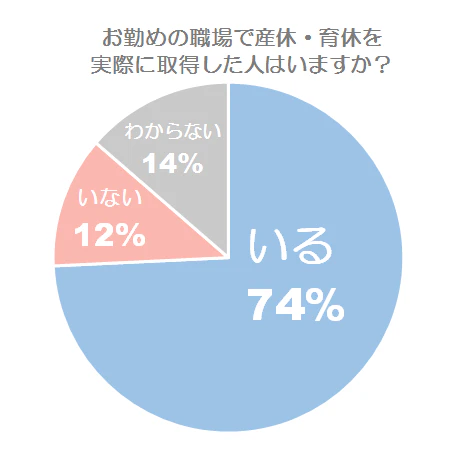 産休・育休取得実績の有無