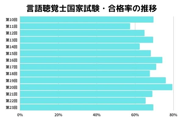 言語聴覚士国家試験合格率の推移.jpg