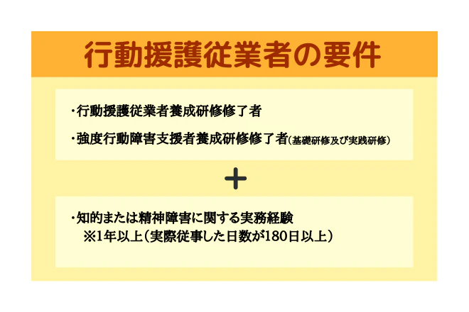 行動援護従業者の要件・行動援護従業者養成研修修了者・強度行動障害支援者養成研修修了者(基礎研修及び実践研修)+知的または精神障害に関する実務経験1年以上(実際従事した日数が180日以上)