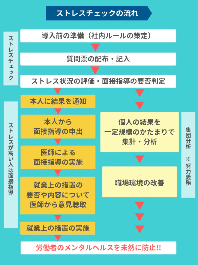 ストレスチェックの流れ