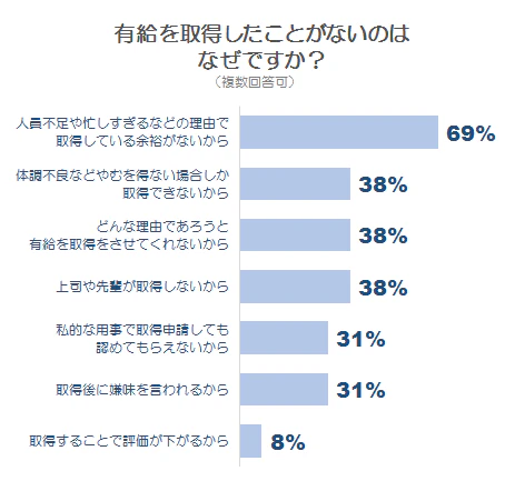 取得経験がない理由