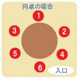 円卓の場合の上座下座