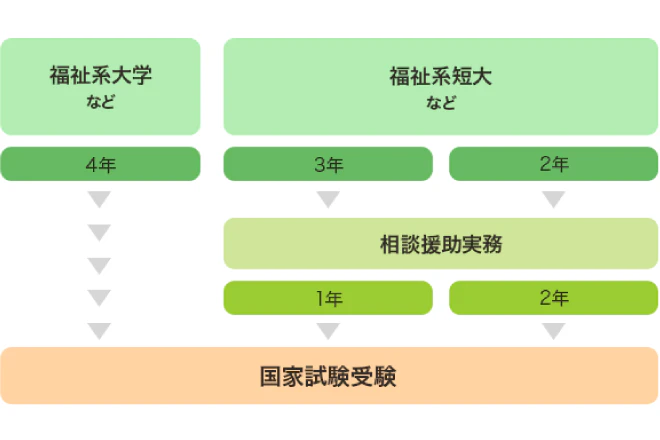 福祉系大学で指定科目を履修済の場合