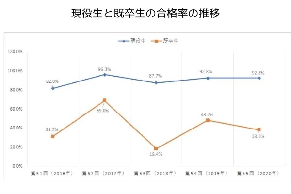 理学療法士国家試験結果グラフ既卒生と現役生の違い.jpg