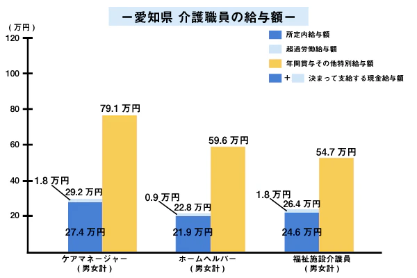 愛知県　介護職員の給与額