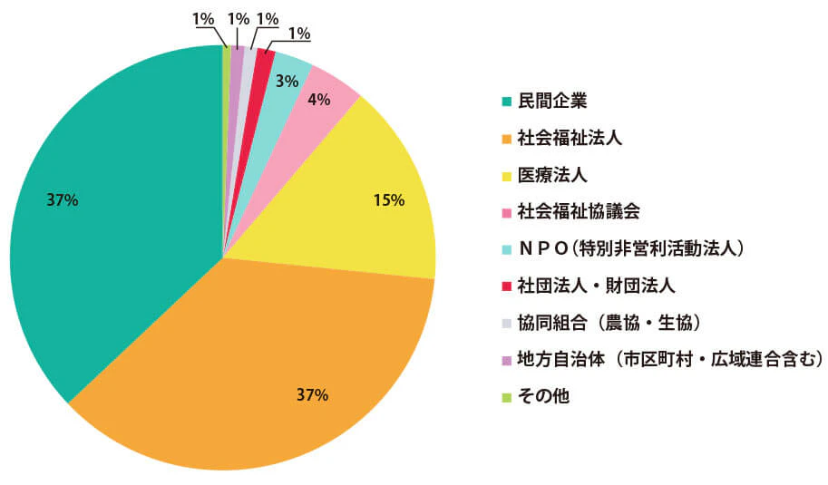介護職法人格別労働者数割合グラフ