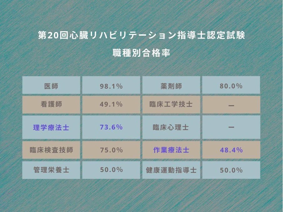 第21回第22回心臓リハビリテーション指導士職種別合格率一覧.jpg