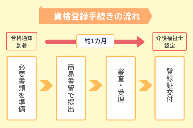 介護福祉士 パスポートその他の身分を証明する書類 運転免許証