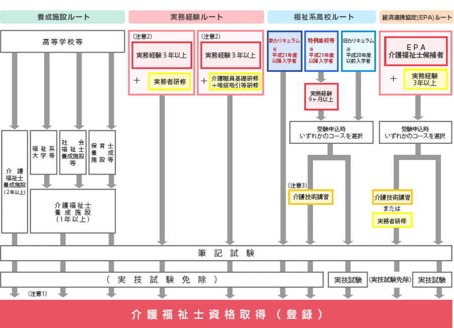 受験資格（資格取得ルート図）