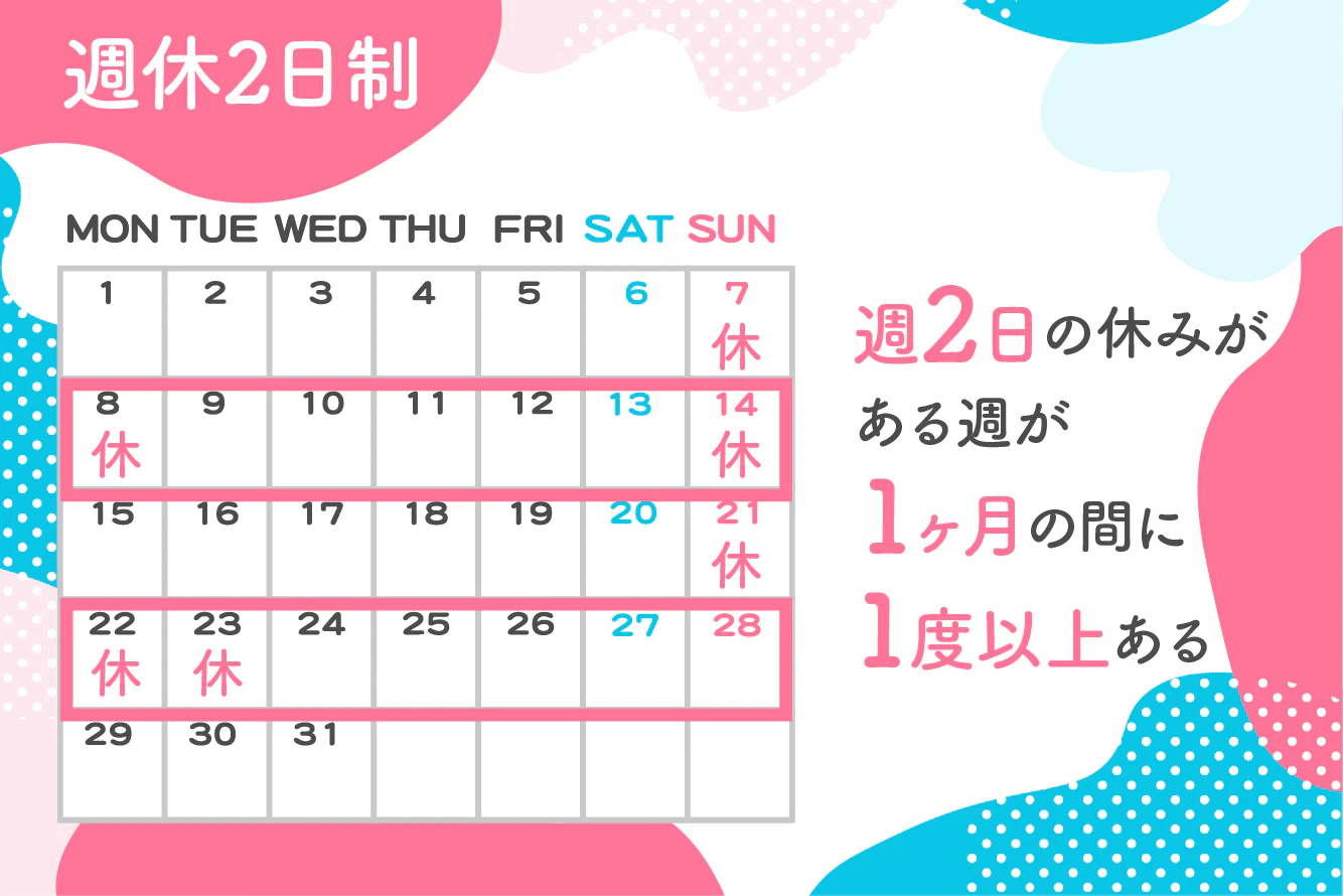 週休2日制　週2日の休みがある週が１カ月の間に１度以上ある