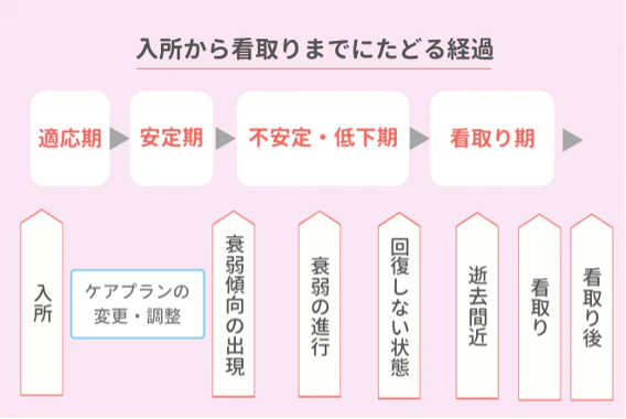 入所から看取りまでにたどる経過