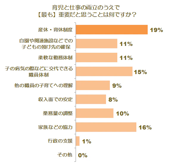 育児との両立に関する調査グラフ4