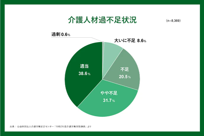 介護人材過不足状況