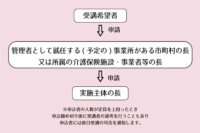 申し込みの方法 受講希望者→管理者として就任する(予定の)事業所がある市町村の長又は所属の介護保険施設・事業者等の長を通じ実施主体の長に申し出る