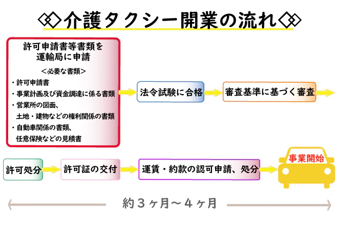 介護タクシー開業の流れ